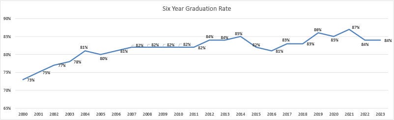Line chart showing six year graduation rate data
