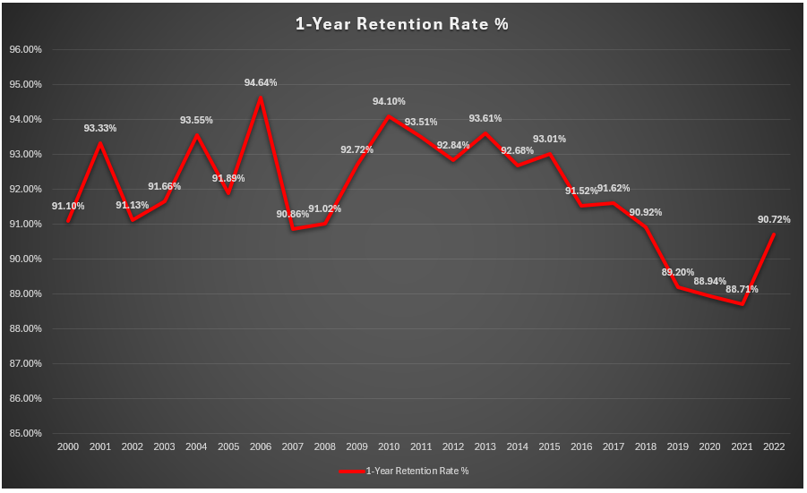 Graph of RPI retention rates