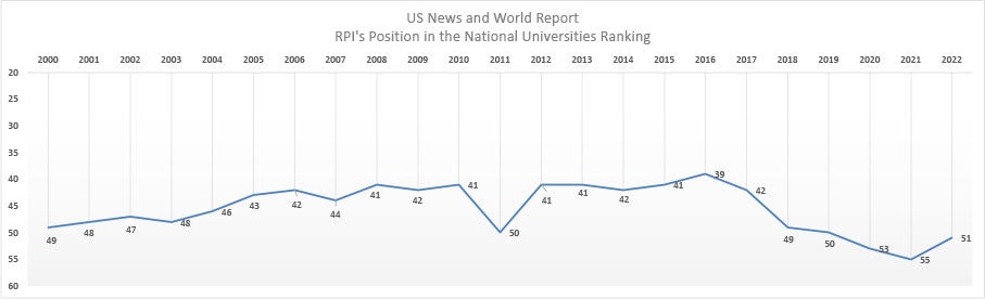 RPI's position in the US News and World Report National Universities Ranking